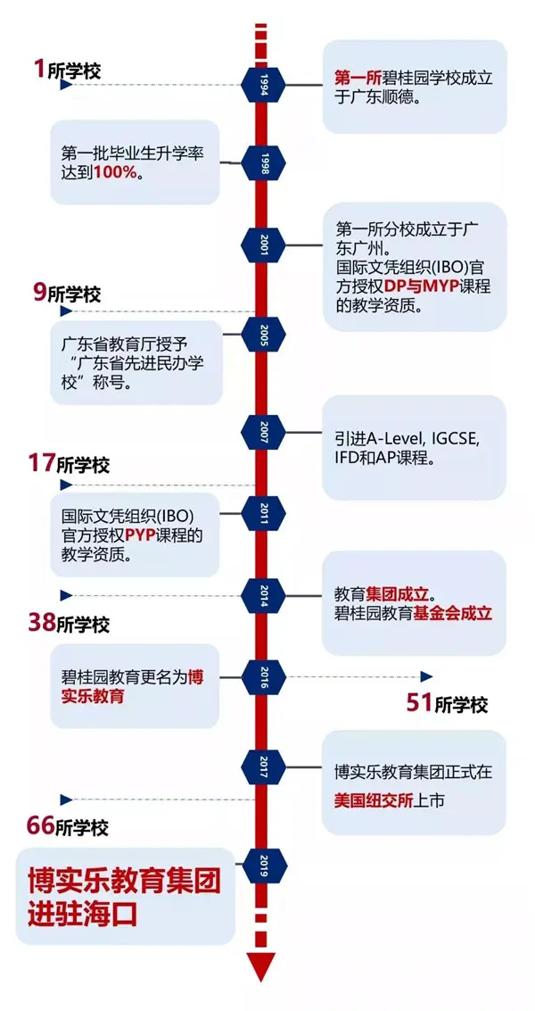 海南教育大事件！“博实乐海南碧桂园学校”11月14日奠基！