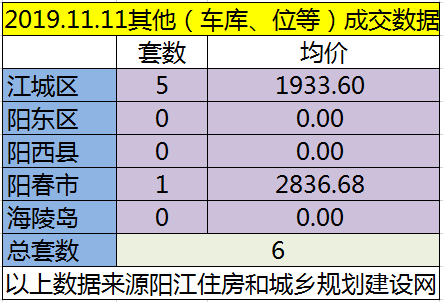 11.11网签成交74套房源 江城均价7232.81元/㎡