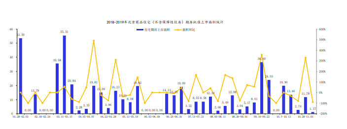上周北京1个新批预售项目 商品住宅成交面积环比下降82.59%