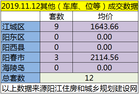11.12网签成交77套房源 江城均价6619.45元/㎡