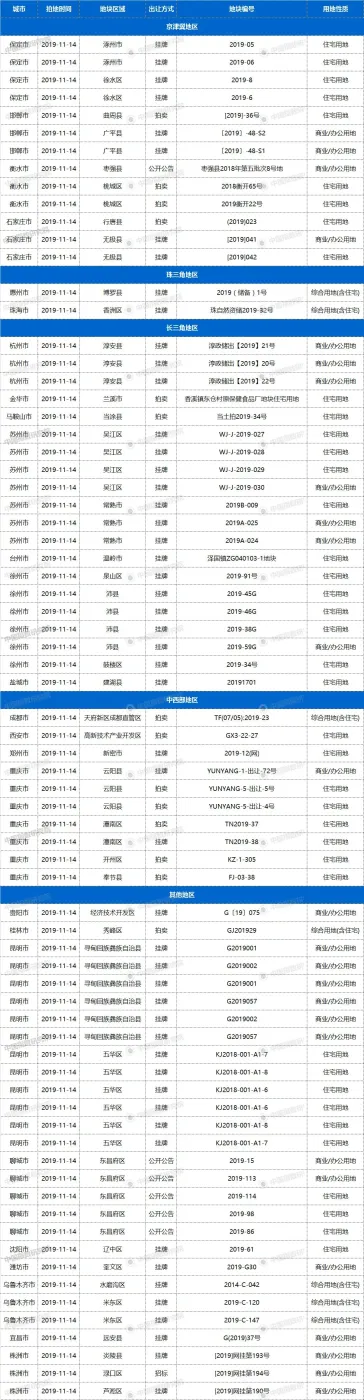 14日26城73宗地块出让,珠海、成都等均有宅地出让