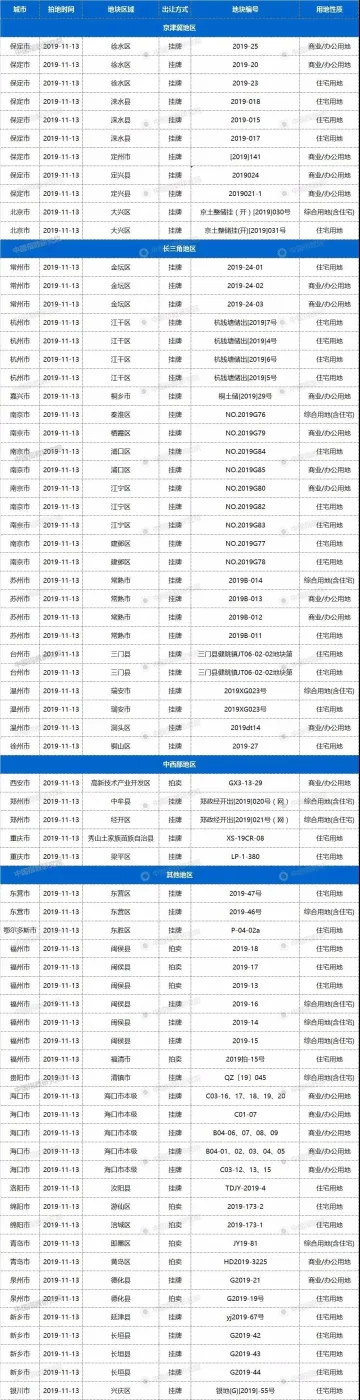 13日24城70宗地块出让,北京、杭州等均有宅地出让