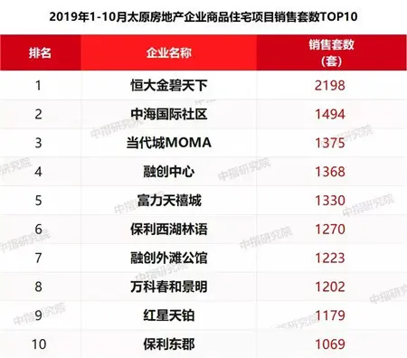 2019年1-10月太原房地产企业销售业绩排行榜