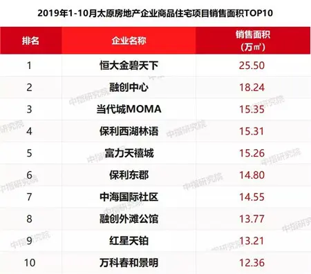 2019年1-10月太原房地产企业销售业绩排行榜