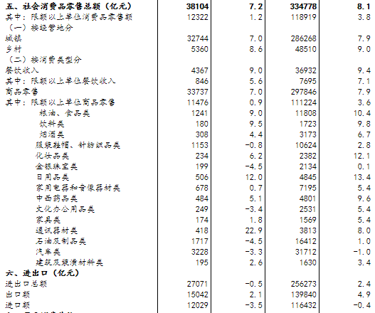统计局：前十月CPI同比上涨2.6% 国民经济运行总体平稳