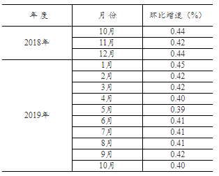 2019年1—10月份固定资产投资（不含农户）增长5.2%