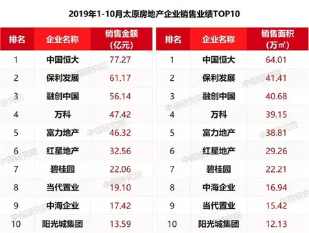 2019年1-10月太原房地产企业销售业绩排行榜