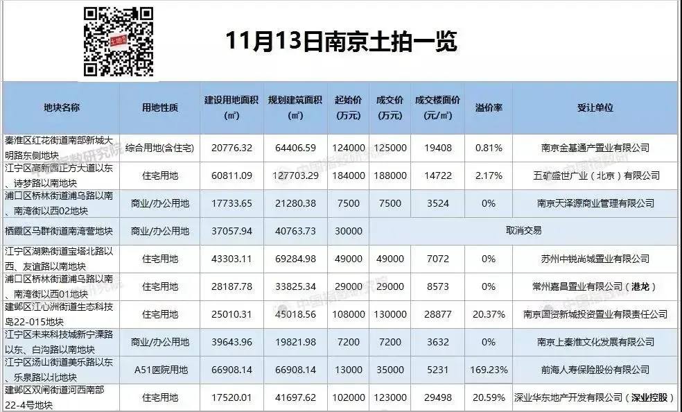 南京9宗地吸金近69.37亿!河西南区域地价回涨千元