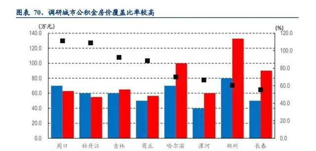 调控后，为什么的房子越卖越多了？