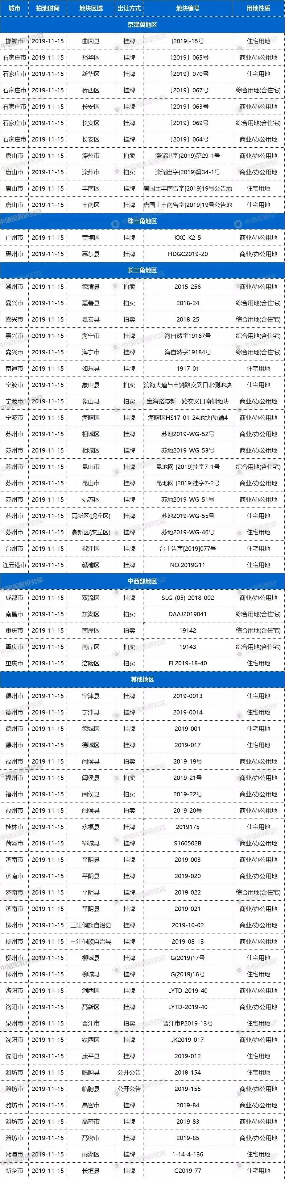 土拍预告 | 11月15日27城66宗地块出让，石家庄、苏州、嘉兴、台州等地有宅地出让