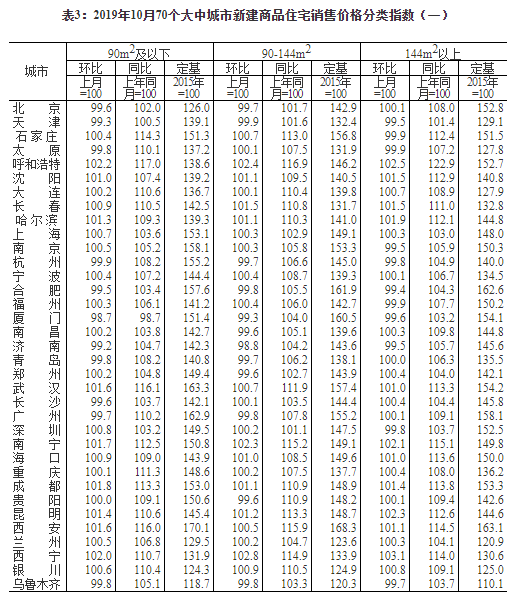 2019年10月武汉新房房价同比增长13.2%，二手房价格稳定