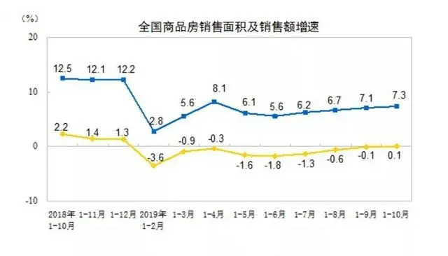 调控后，为什么的房子越卖越多了？
