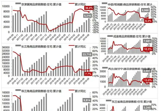 调控后，为什么的房子越卖越多了？