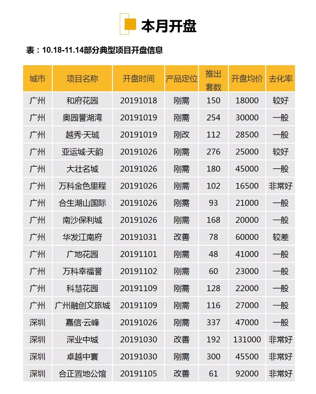 华南区新开盘谍报：市场推货量锐减 深圳新盘去化提升