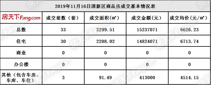 11月16日清远市区网签共171套 成交均价7998.71元/㎡
