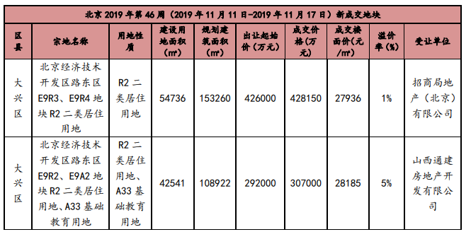 上周北京1个新批预售项目 商品住宅成交面积环比下降64.67％