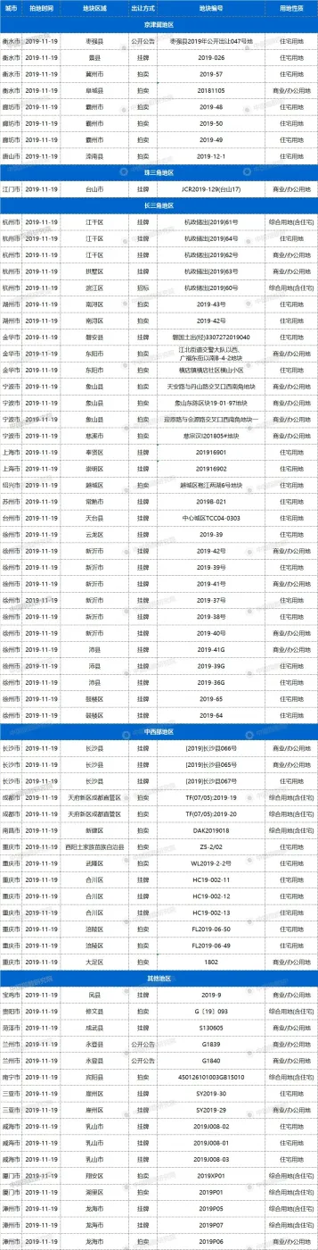19日26城70宗地块出让，杭州、成都等有宅地出让