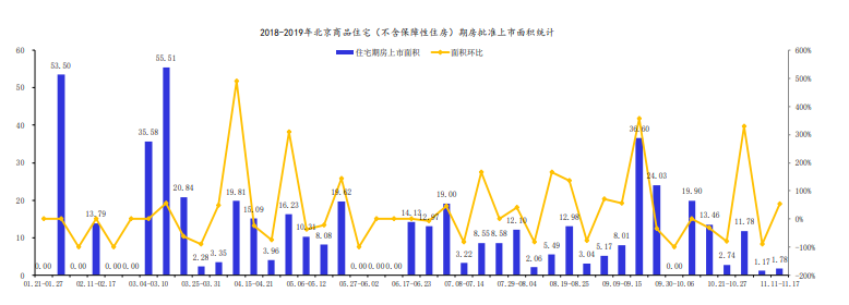 上周北京1个新批预售项目 商品住宅成交面积环比下降64.67％