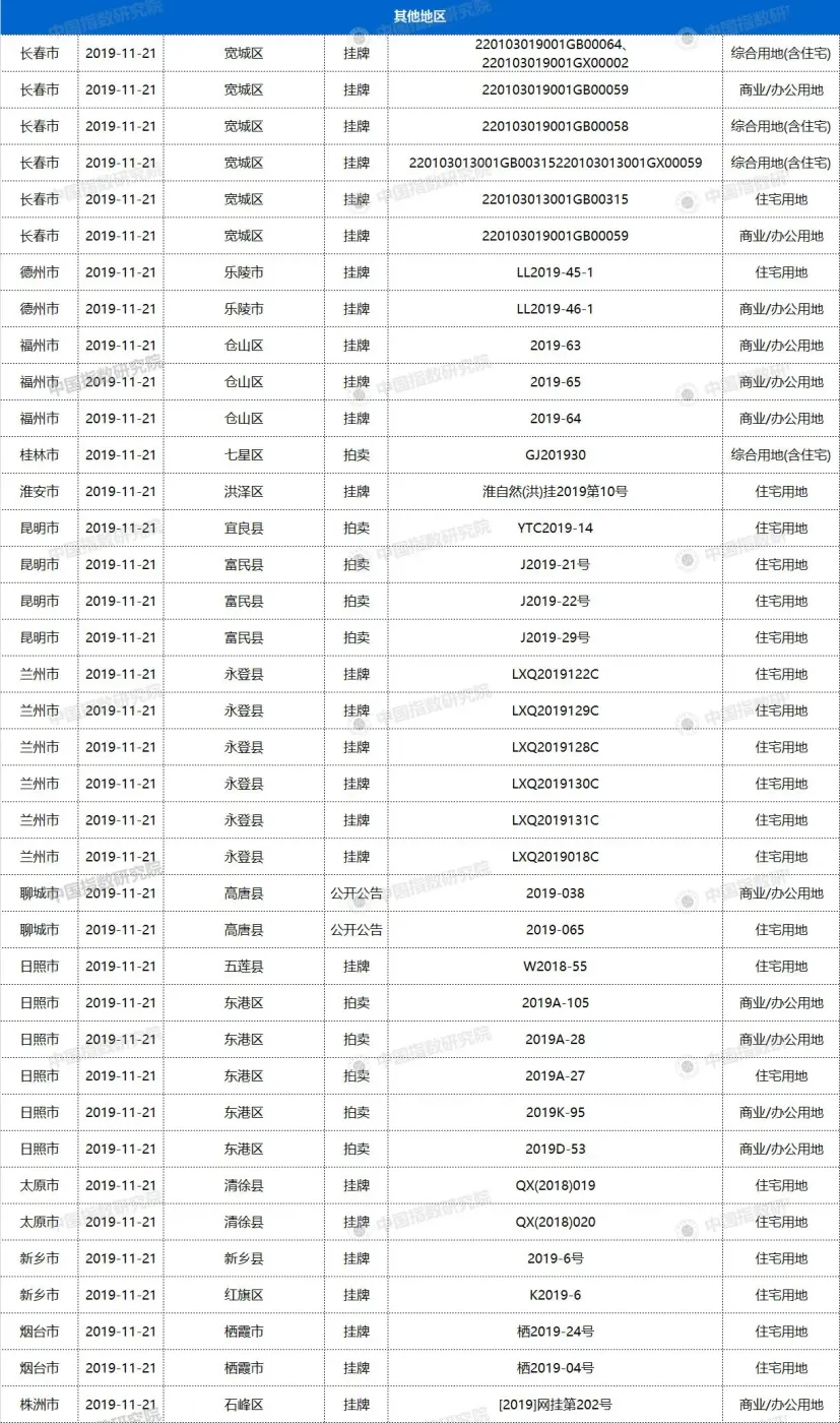 21日38城97宗地块出让,广州、佛山均有宅地出让