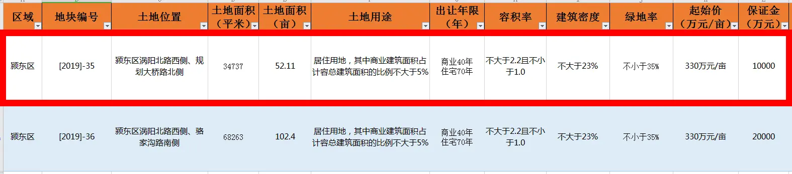 快讯：高速地产以505万元/亩 摘得颍东区【2019】-35号地块