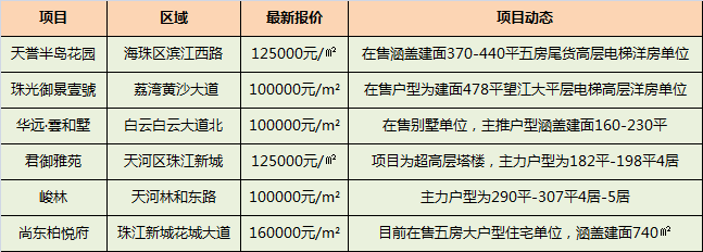 广州挤进全球顶豪涨幅排行榜前20名，在售超10万/㎡的顶豪仅有这些