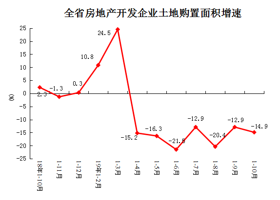 1-10月河南省商品房销售面积10415.07万平米 同比增长6.2%