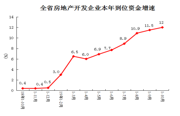 1-10月河南省商品房销售面积10415.07万平米 同比增长6.2%