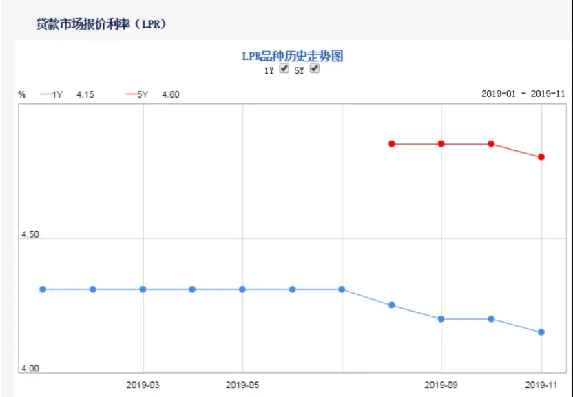 央行“降息” 百万房贷月供将少还30元
