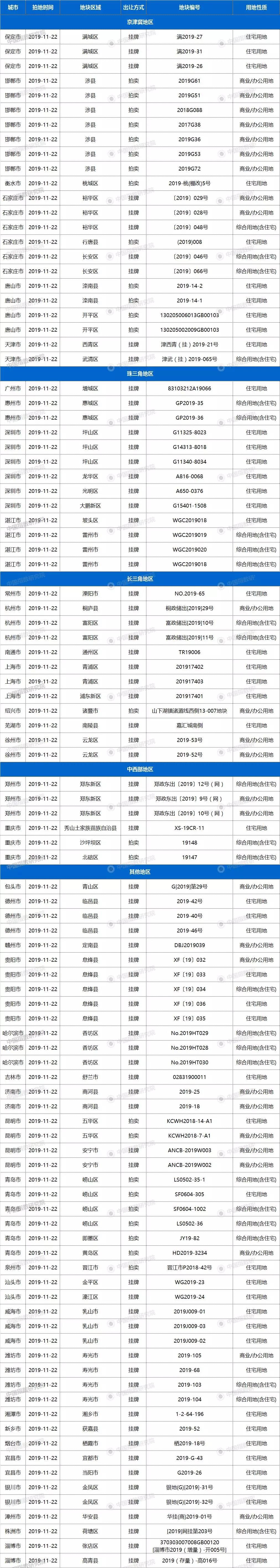 土拍预告 | 11月22日38城99宗地块出让，深圳6宗宅地131.67亿起拍