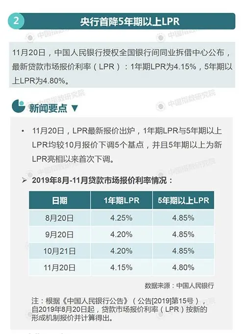 百城楼市周评：五年期以上LPR首降5基点 央行重申不将房地产作为短期刺激经济的手段