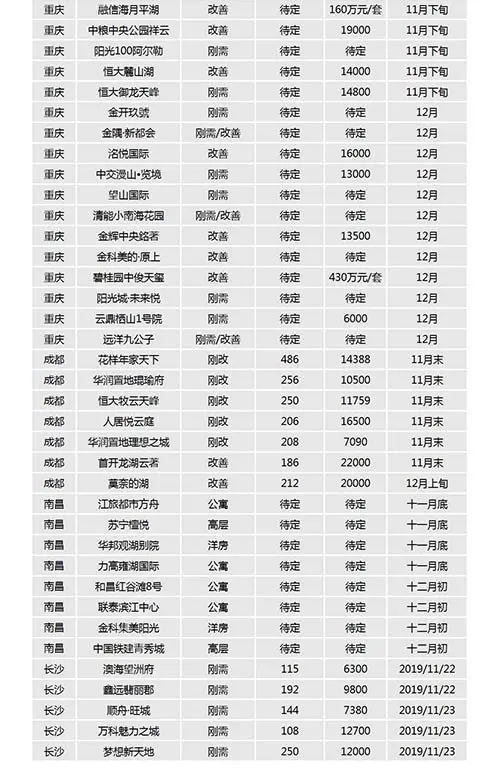 中西部新开盘谍报：武汉成都去化加速 老推新占市场主流