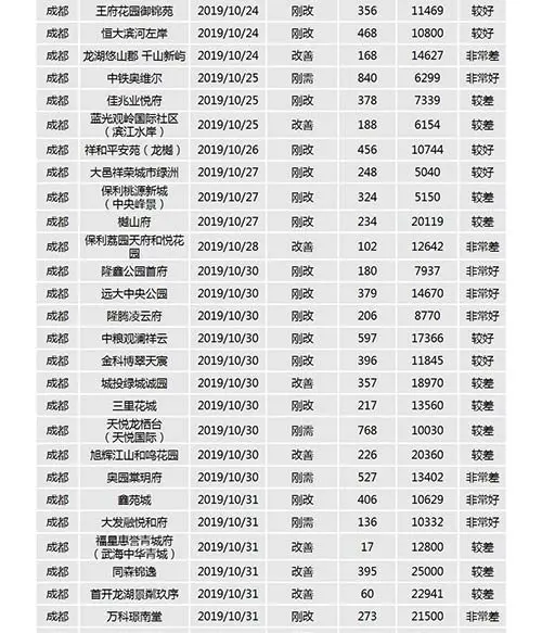 中西部新开盘谍报：武汉成都去化加速 老推新占市场主流