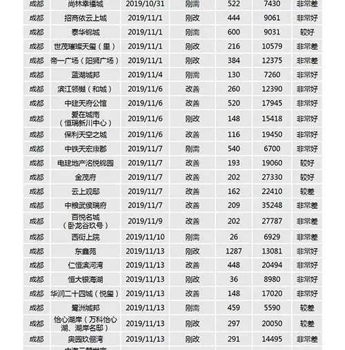 中西部新开盘谍报：武汉成都去化加速 老推新占市场主流