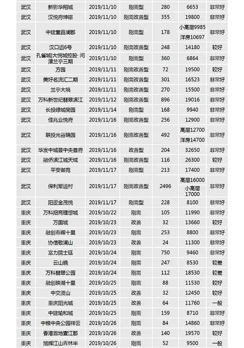 中西部新开盘谍报：武汉成都去化加速 老推新占市场主流