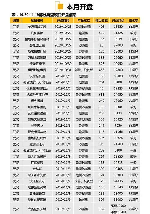 中西部新开盘谍报：武汉成都去化加速 老推新占市场主流