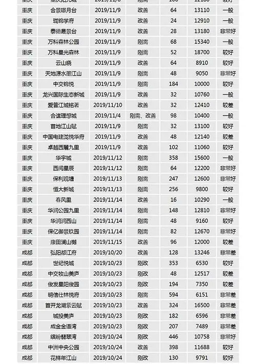 中西部新开盘谍报：武汉成都去化加速 老推新占市场主流