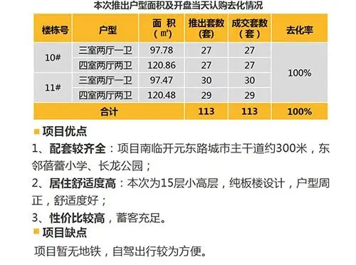 中西部新开盘谍报：武汉成都去化加速 老推新占市场主流