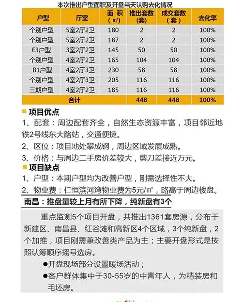 中西部新开盘谍报：武汉成都去化加速 老推新占市场主流