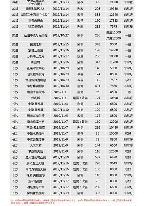 中西部新开盘谍报：武汉成都去化加速 老推新占市场主流