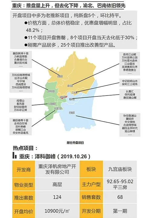 中西部新开盘谍报：武汉成都去化加速 老推新占市场主流