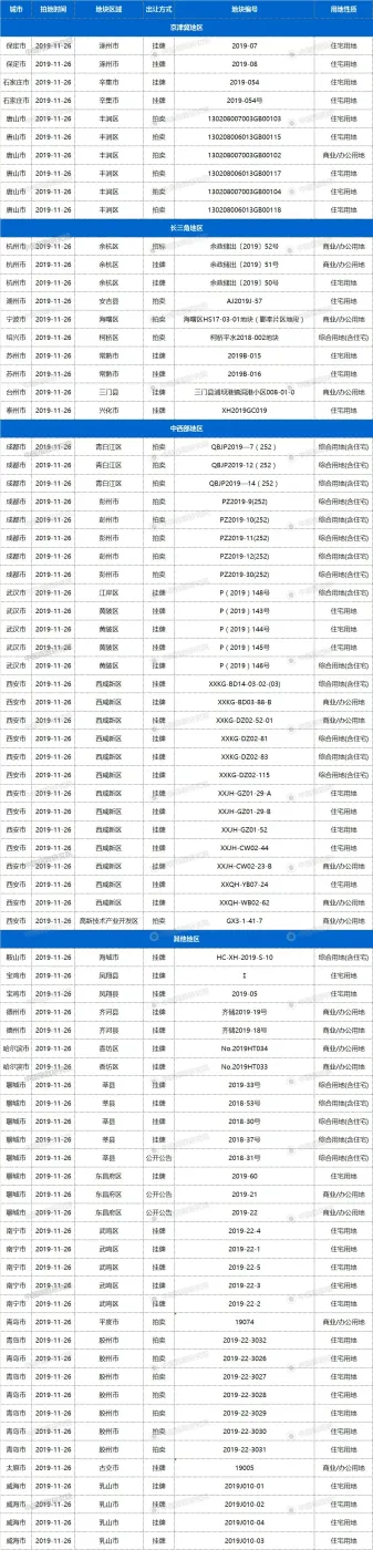 26日22城79宗地块出让,成都、武汉等有宅地出让