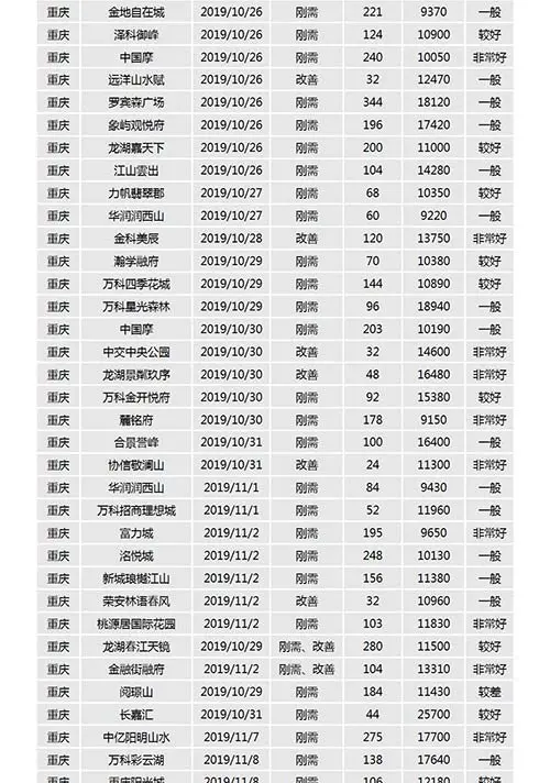 中西部新开盘谍报：武汉成都去化加速 老推新占市场主流