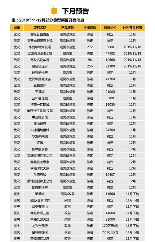 中西部新开盘谍报：武汉成都去化加速 老推新占市场主流