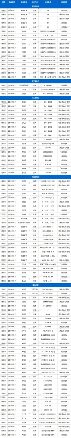 27日28城101宗地块出让,成都、武汉等均有宅地出让
