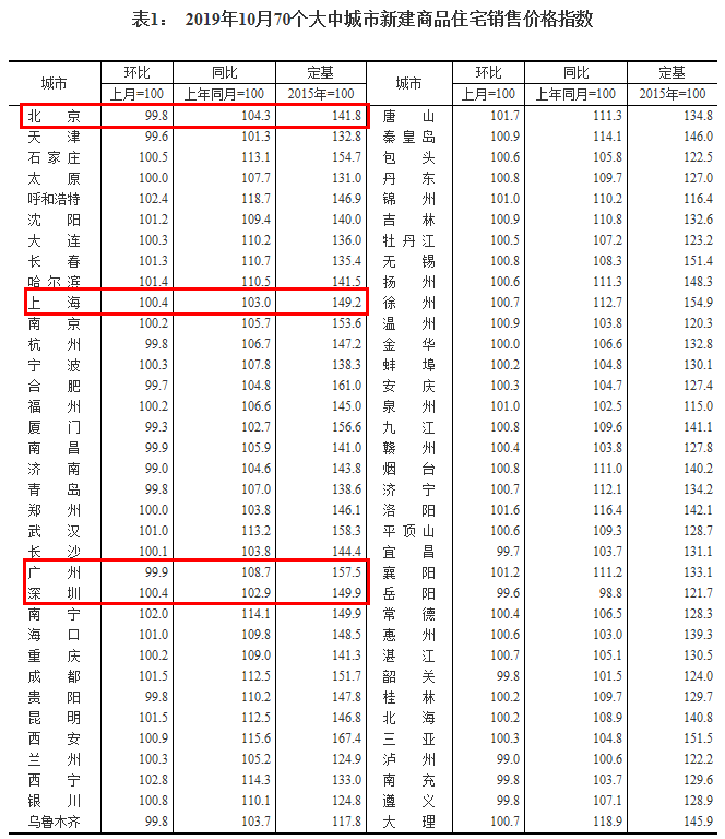 【数据先声】10月70城房价：50城新房环比上涨，广州一二手房价环跌0.1%