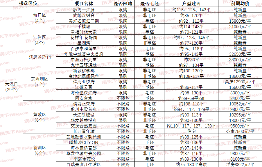 开盘预告 | 大武汉12月预计76盘入市，27个纯新盘年底首开亮相！