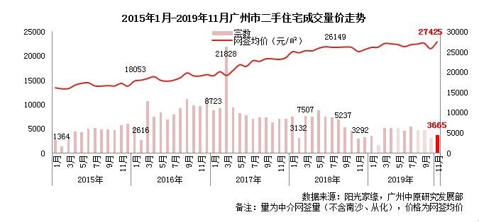 11月广州二手房价地图出炉：成交涨17% ，年底难显翘尾行情