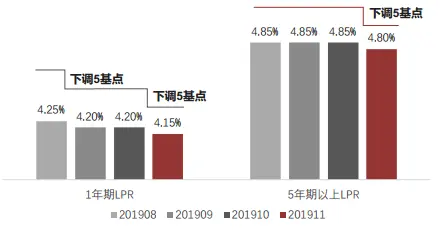 中指丨中国房地产政策跟踪报告（2019年11月）