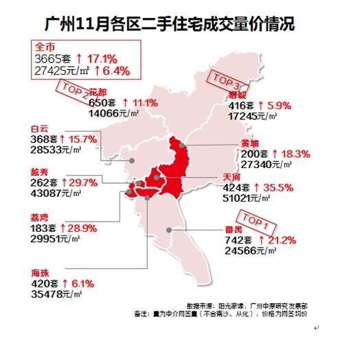 11月广州二手房价地图出炉：成交涨17% ，年底难显翘尾行情