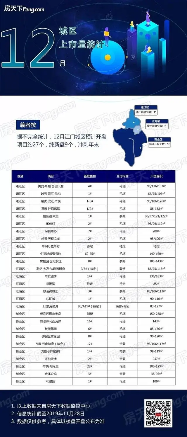 12月江门27盘鏖战!9大纯新盘出击!